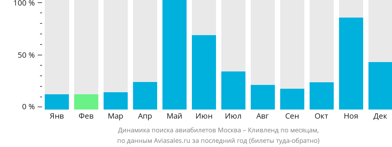Динамика поиска авиабилетов из Москвы в Кливленд по месяцам