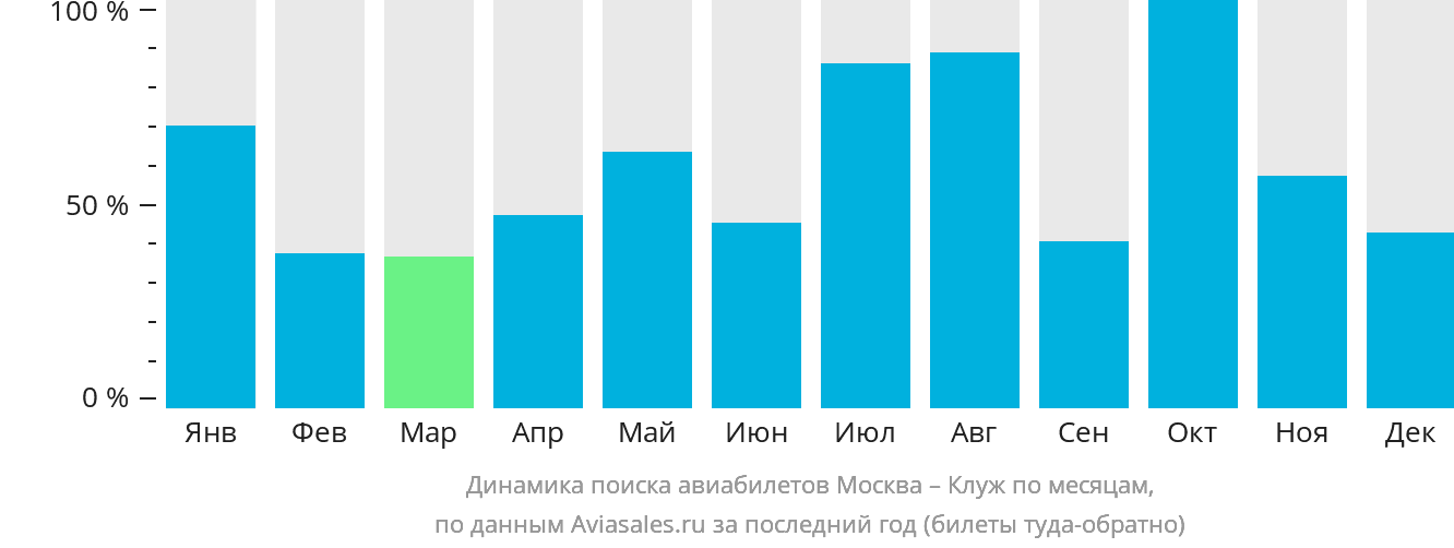 Динамика поиска авиабилетов из Москвы в Клуж-Напоку по месяцам