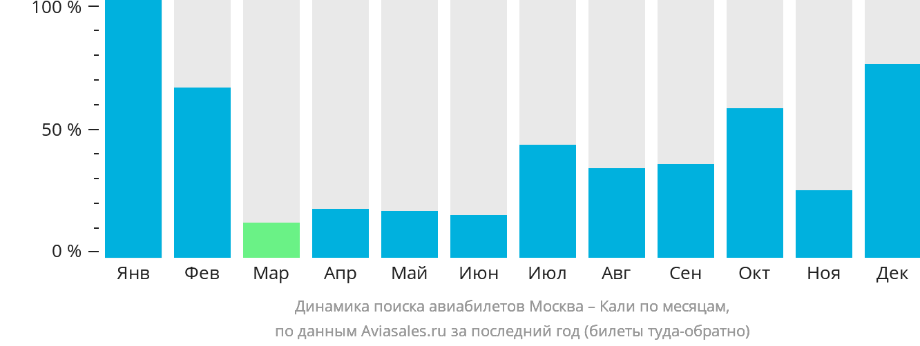 Динамика поиска авиабилетов из Москвы в Кали по месяцам