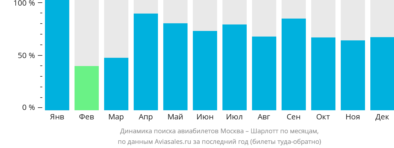 Динамика поиска авиабилетов из Москвы в Шарлотт по месяцам