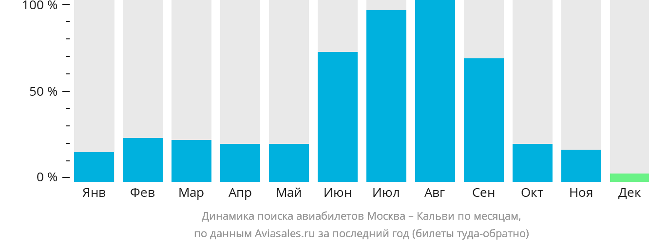 Динамика поиска авиабилетов из Москвы в Кальви по месяцам
