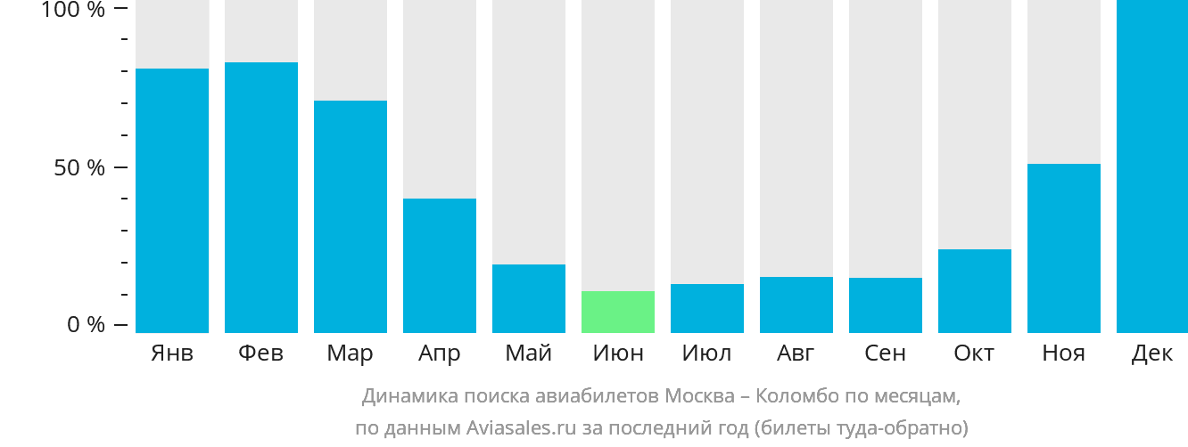 Динамика поиска авиабилетов из Москвы в Коломбо по месяцам