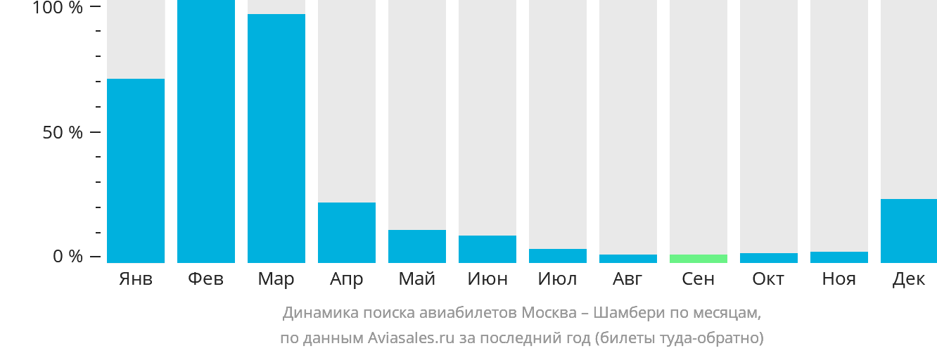 Динамика поиска авиабилетов из Москвы в Шамбери по месяцам