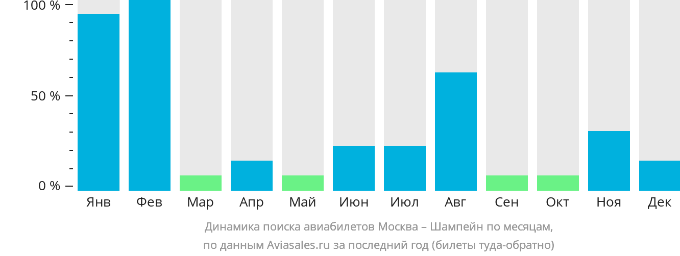 Динамика поиска авиабилетов из Москвы в Шампейн по месяцам
