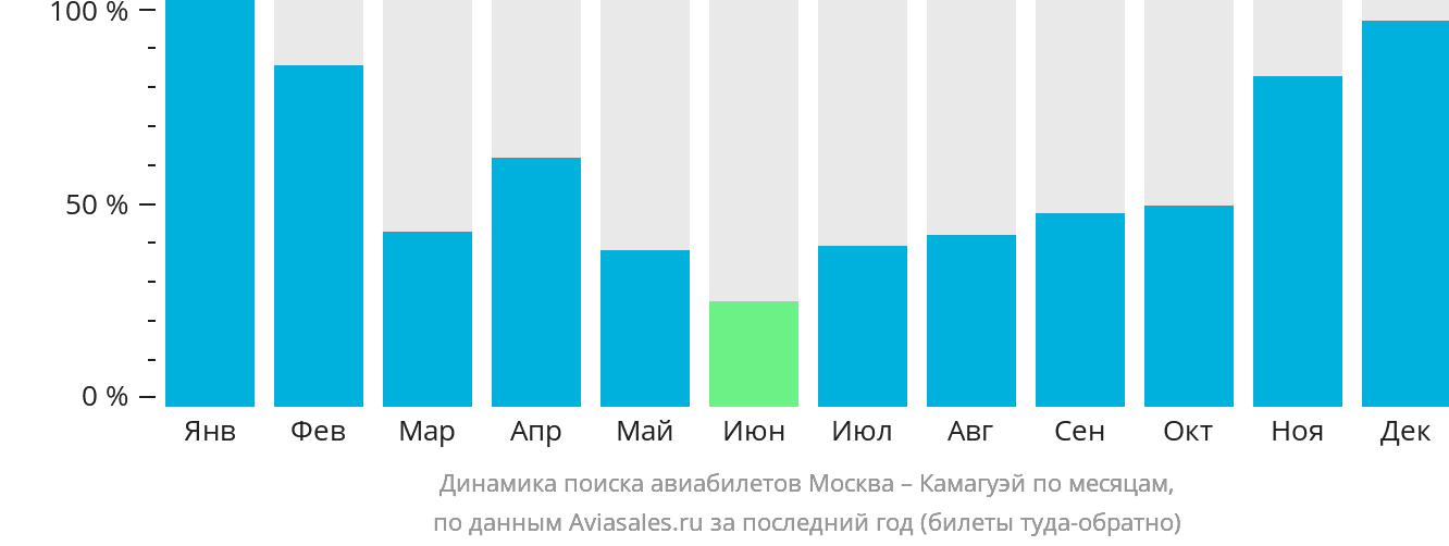 Динамика поиска авиабилетов из Москвы в Камагуэй по месяцам