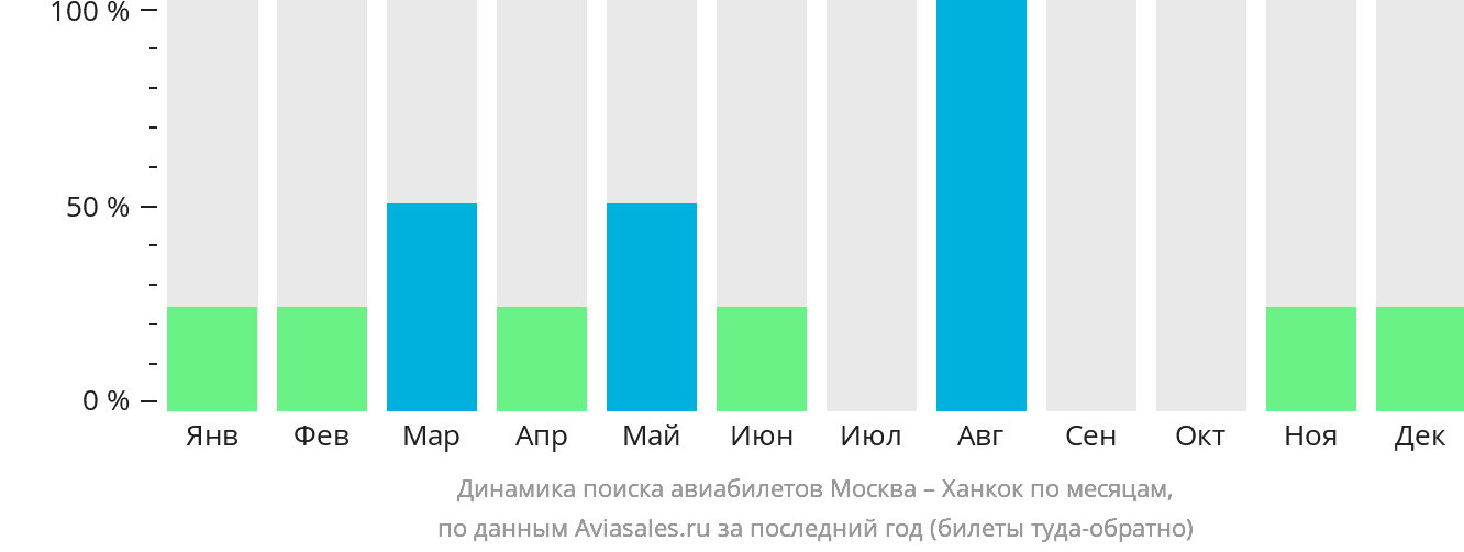 Динамика поиска авиабилетов из Москвы в Ханкок по месяцам
