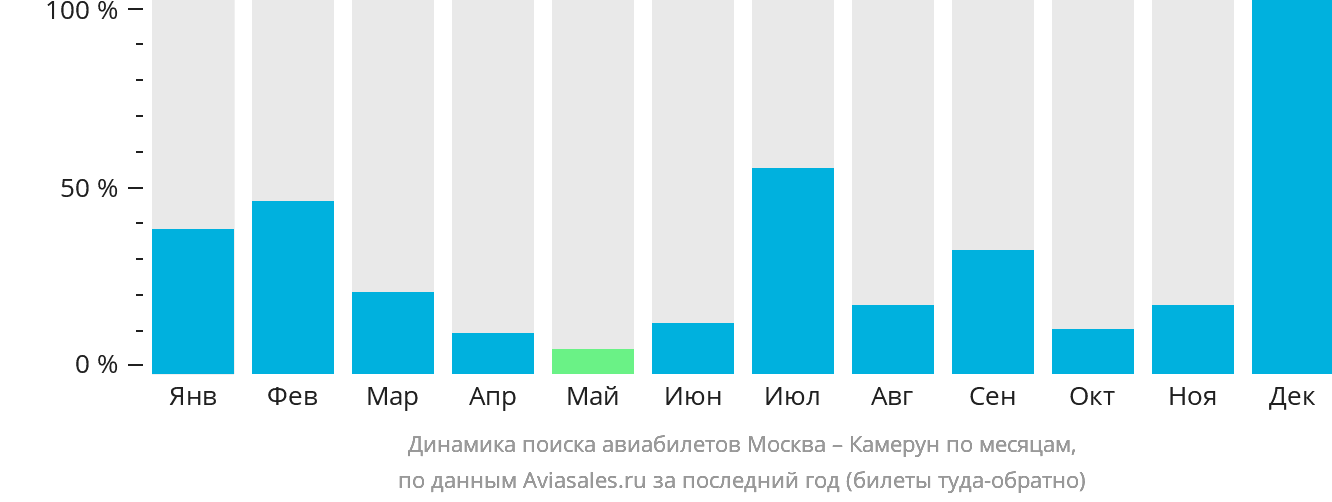 Динамика поиска авиабилетов из Москвы в Камерун по месяцам