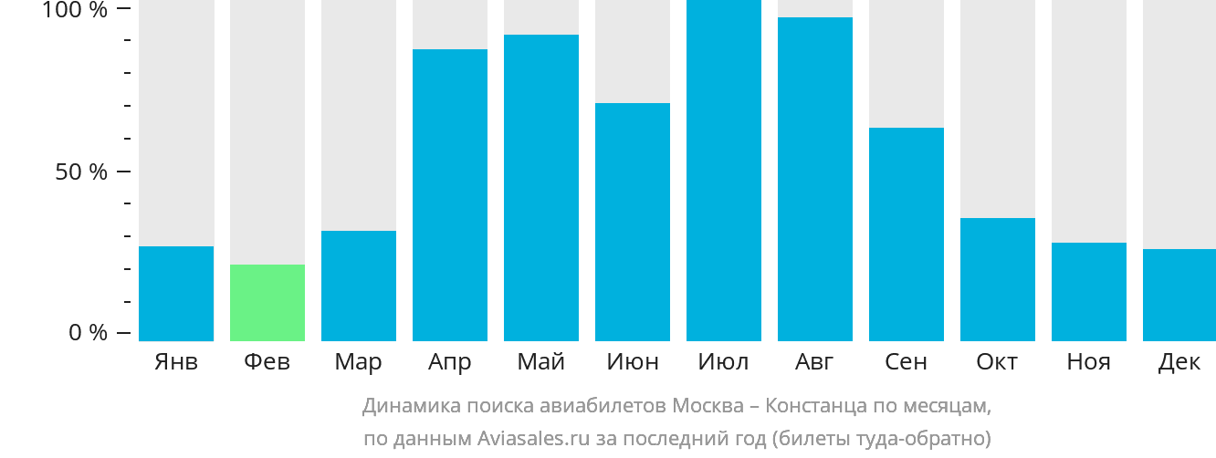 Динамика поиска авиабилетов из Москвы в Констанцу по месяцам