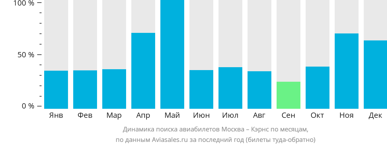 Динамика поиска авиабилетов из Москвы в Кэрнс по месяцам