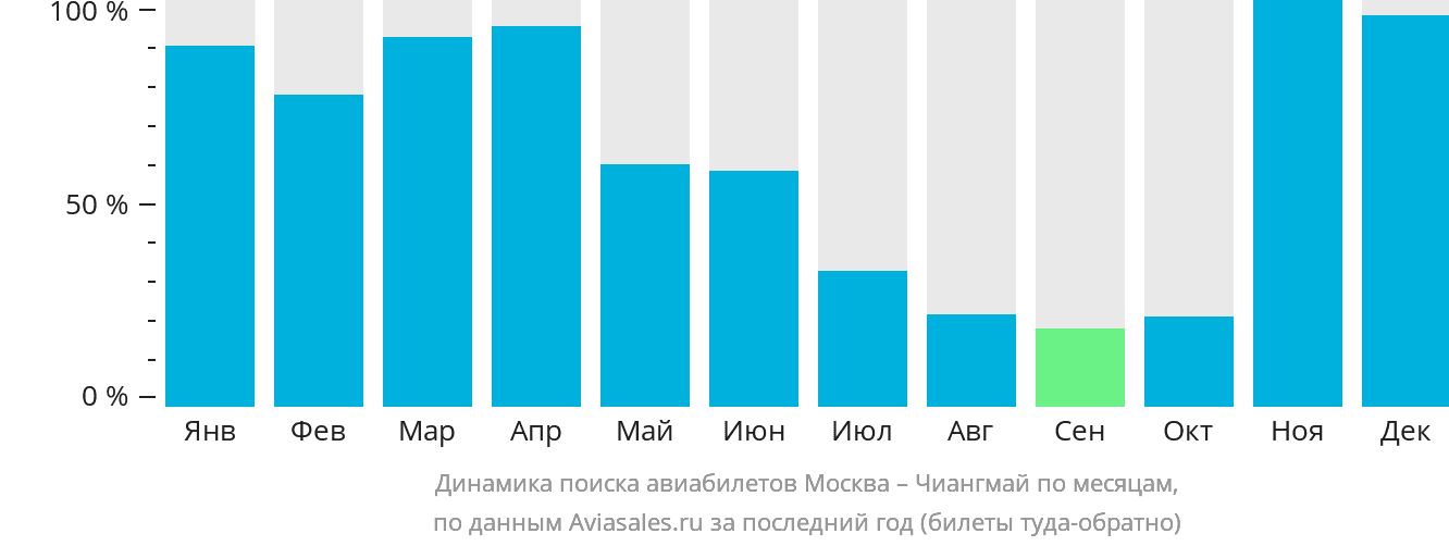 Динамика поиска авиабилетов из Москвы в Чиангмай по месяцам