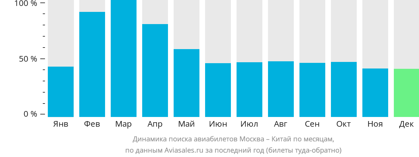 Динамика поиска авиабилетов из Москвы в Китай по месяцам