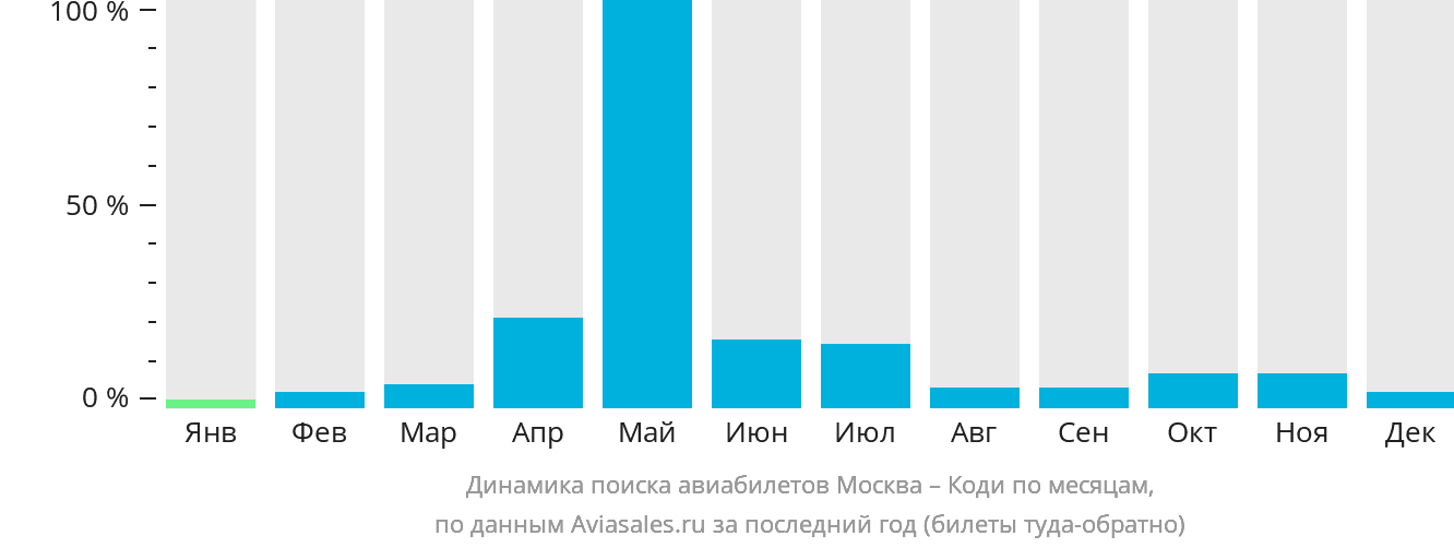 Динамика поиска авиабилетов из Москвы в Коди по месяцам