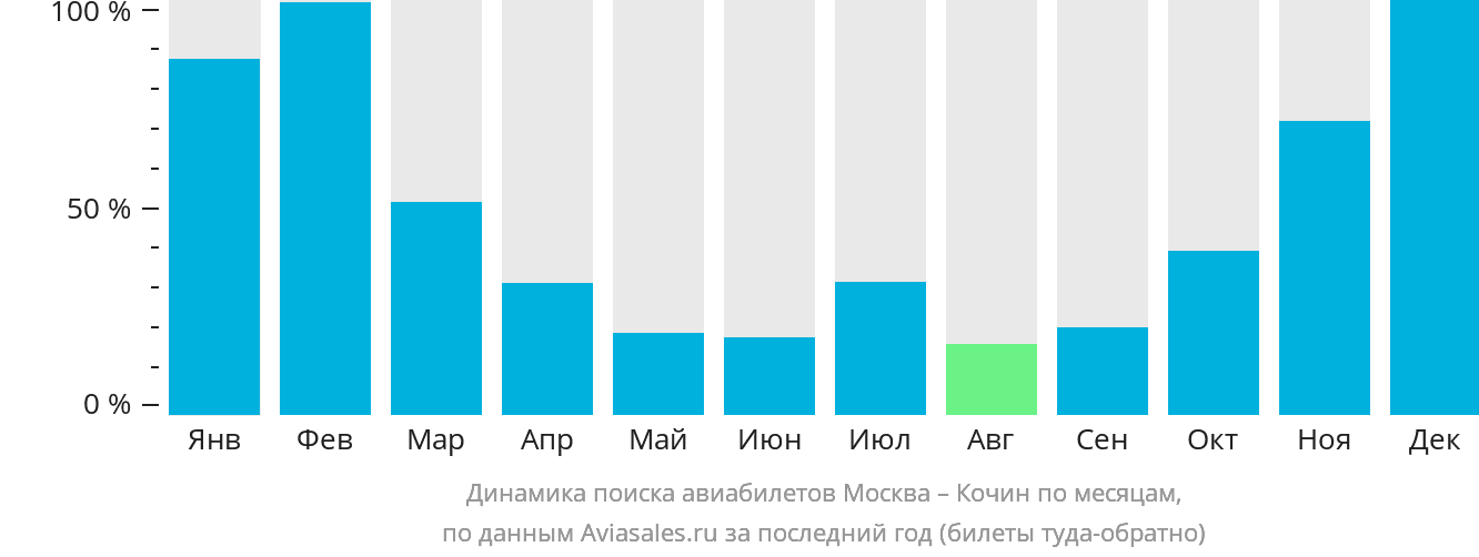 Динамика поиска авиабилетов из Москвы в Кочин по месяцам