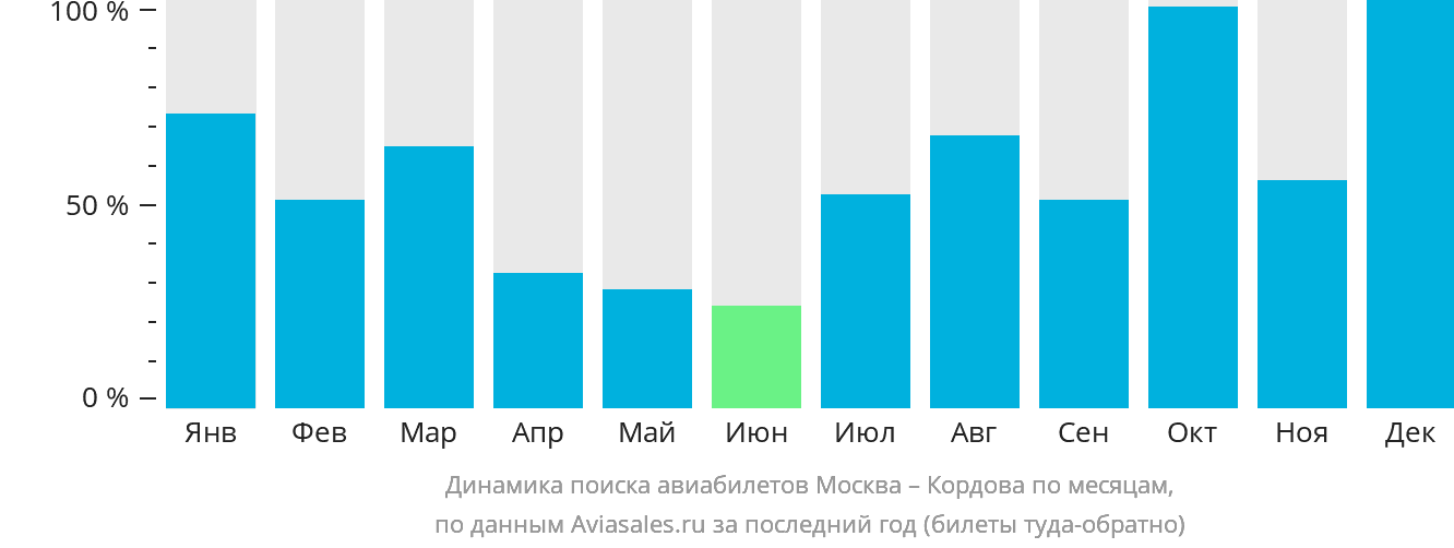 Динамика поиска авиабилетов из Москвы в Кордову по месяцам