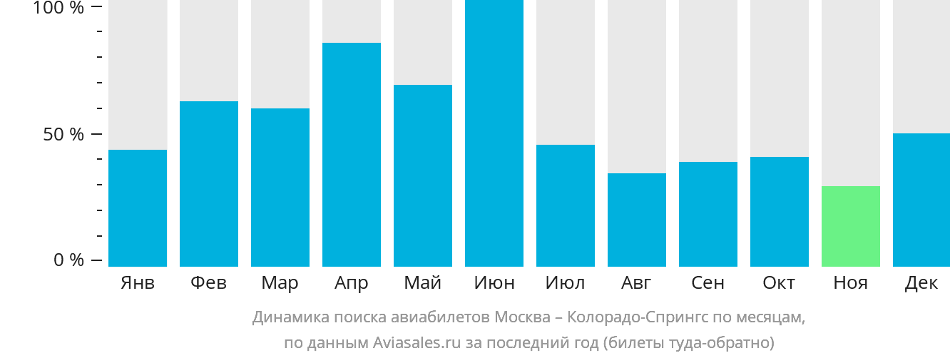 Динамика поиска авиабилетов из Москвы в Колорадо-Спрингс по месяцам