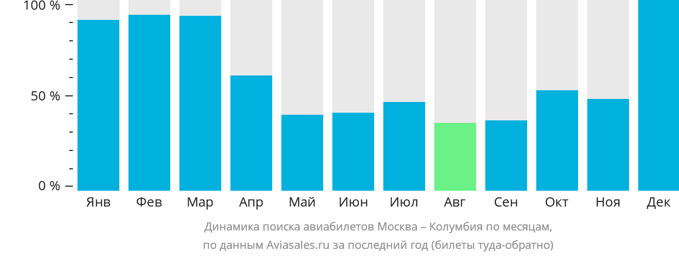 Динамика поиска авиабилетов из Москвы в Колумбию по месяцам