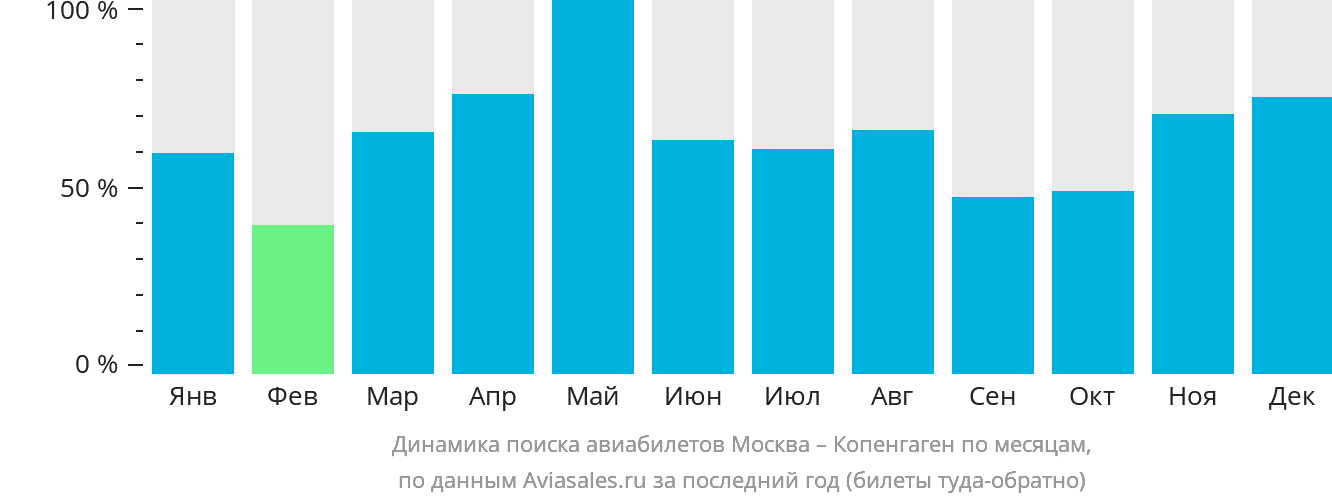 Динамика поиска авиабилетов из Москвы в Копенгаген по месяцам