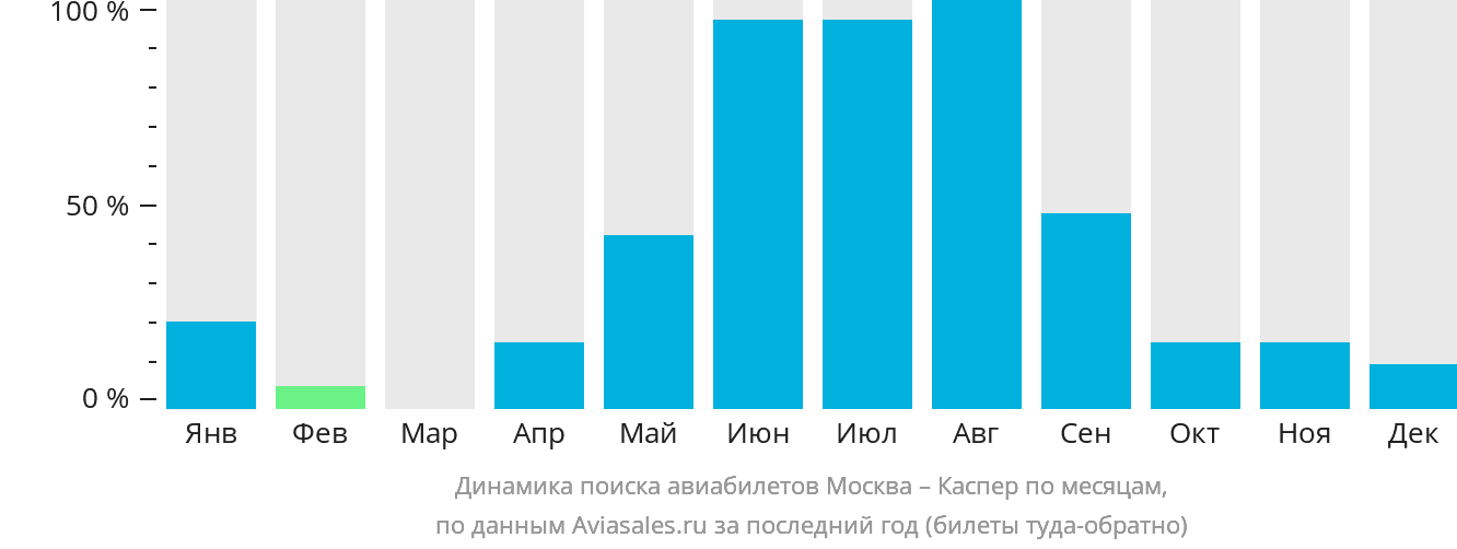 Динамика поиска авиабилетов из Москвы в Каспер по месяцам