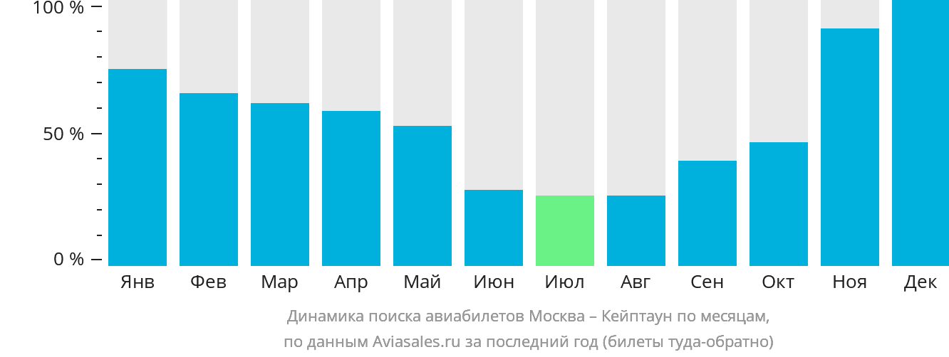 Динамика поиска авиабилетов из Москвы в Кейптаун по месяцам