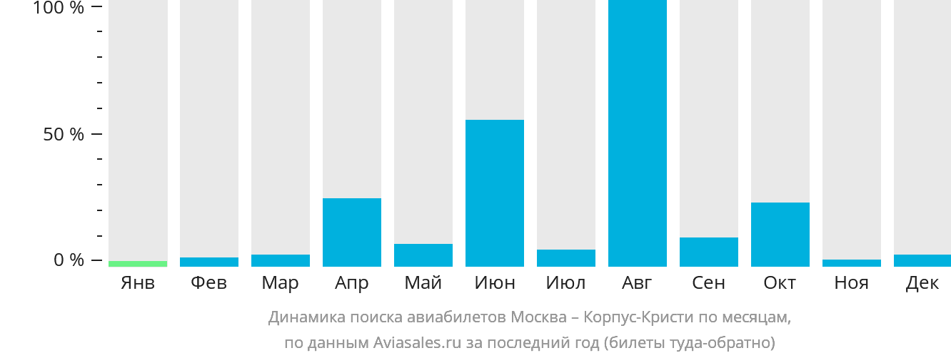 Динамика поиска авиабилетов из Москвы в Корпус-Кристи по месяцам