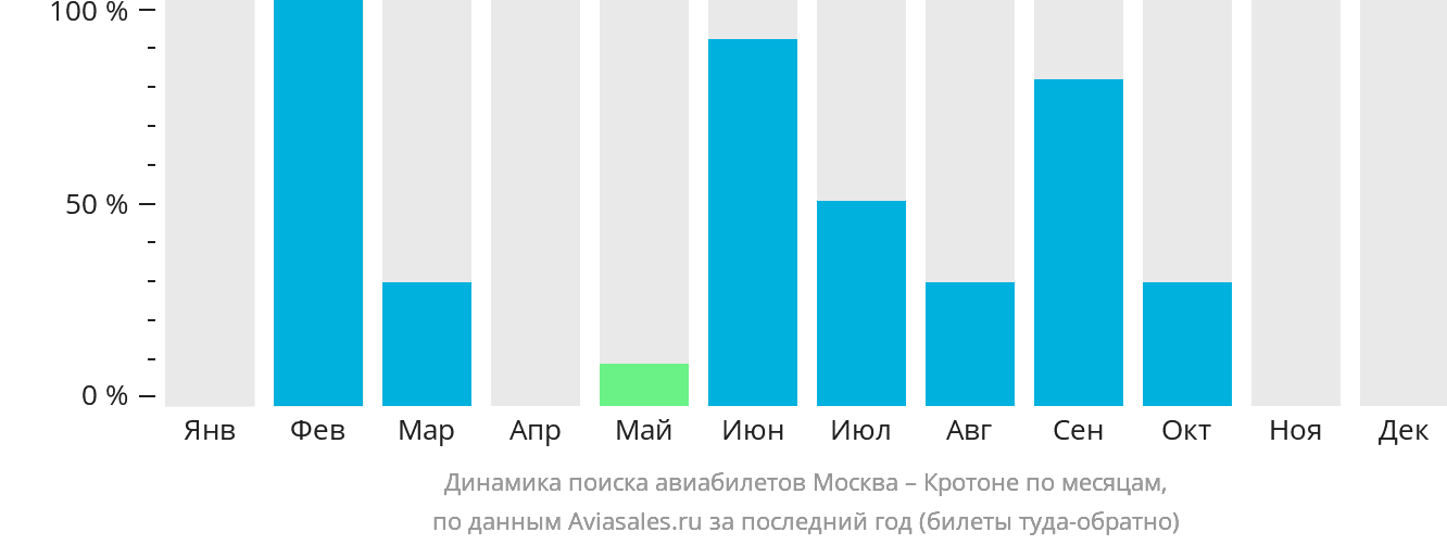 Динамика поиска авиабилетов из Москвы в Кротоне по месяцам