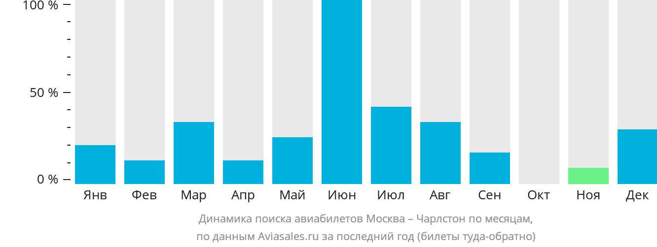 Динамика поиска авиабилетов из Москвы в Чарлстон по месяцам