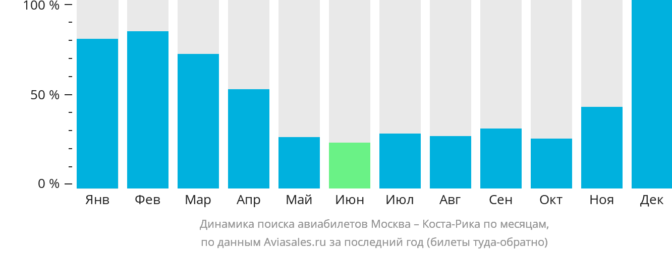 Динамика поиска авиабилетов из Москвы в Коста-Рику по месяцам