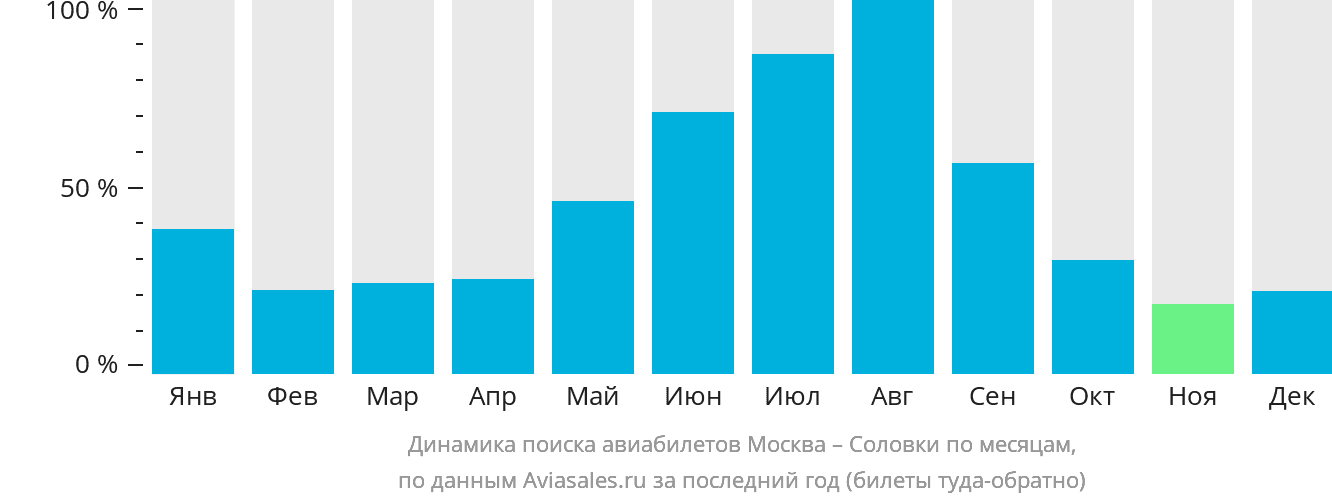 Динамика поиска авиабилетов из Москвы в Соловецкий по месяцам