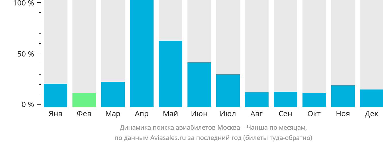 Динамика поиска авиабилетов из Москвы в Чанша по месяцам
