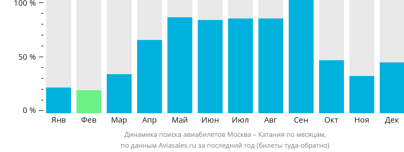 Динамика поиска авиабилетов из Москвы в Катанию по месяцам