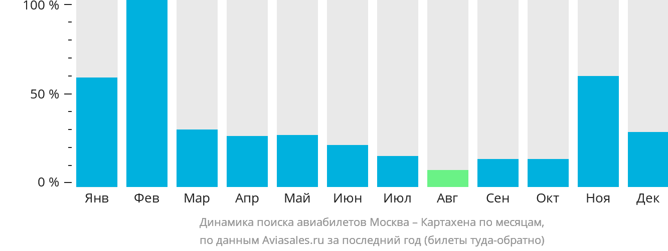 Динамика поиска авиабилетов из Москвы в Картахену по месяцам