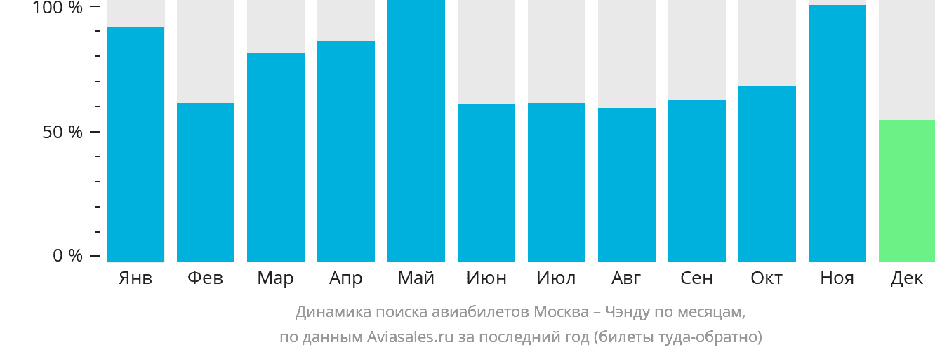 Динамика поиска авиабилетов из Москвы в Чэнду по месяцам