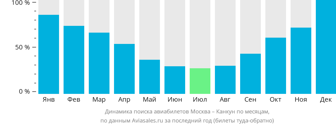 Динамика поиска авиабилетов из Москвы в Канкун по месяцам