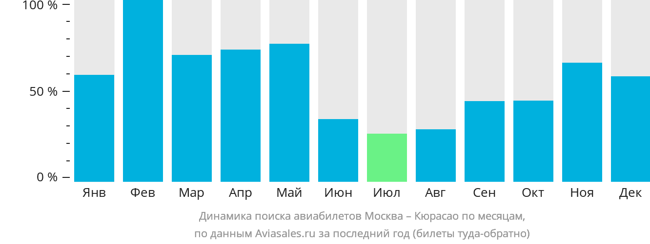 Динамика поиска авиабилетов из Москвы на Кюрасао по месяцам