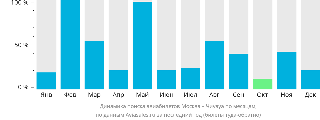Динамика поиска авиабилетов из Москвы в Чиуауа по месяцам