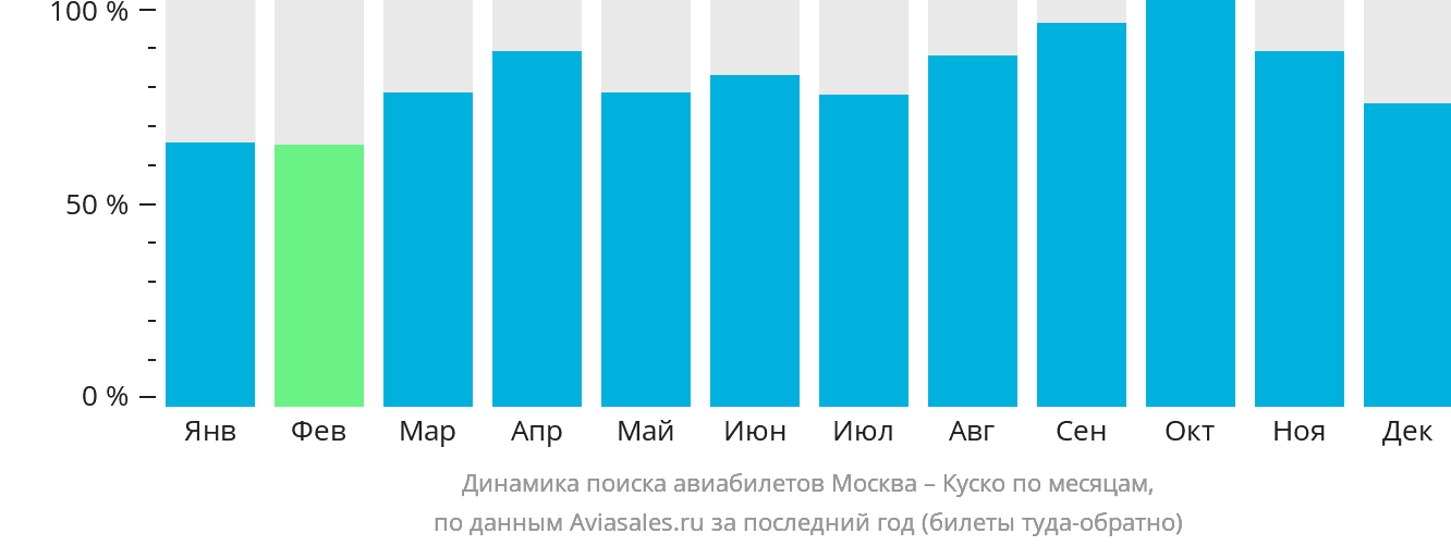 Динамика поиска авиабилетов из Москвы в Куско по месяцам