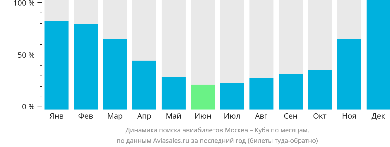 Динамика поиска авиабилетов из Москвы на Кубу по месяцам