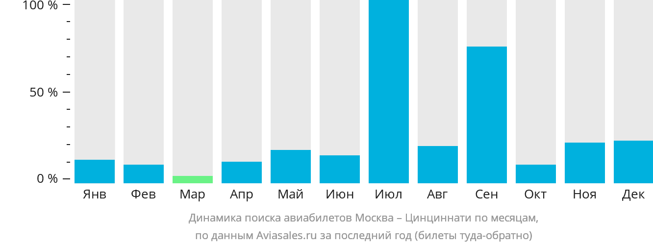 Динамика поиска авиабилетов из Москвы в Цинциннати по месяцам