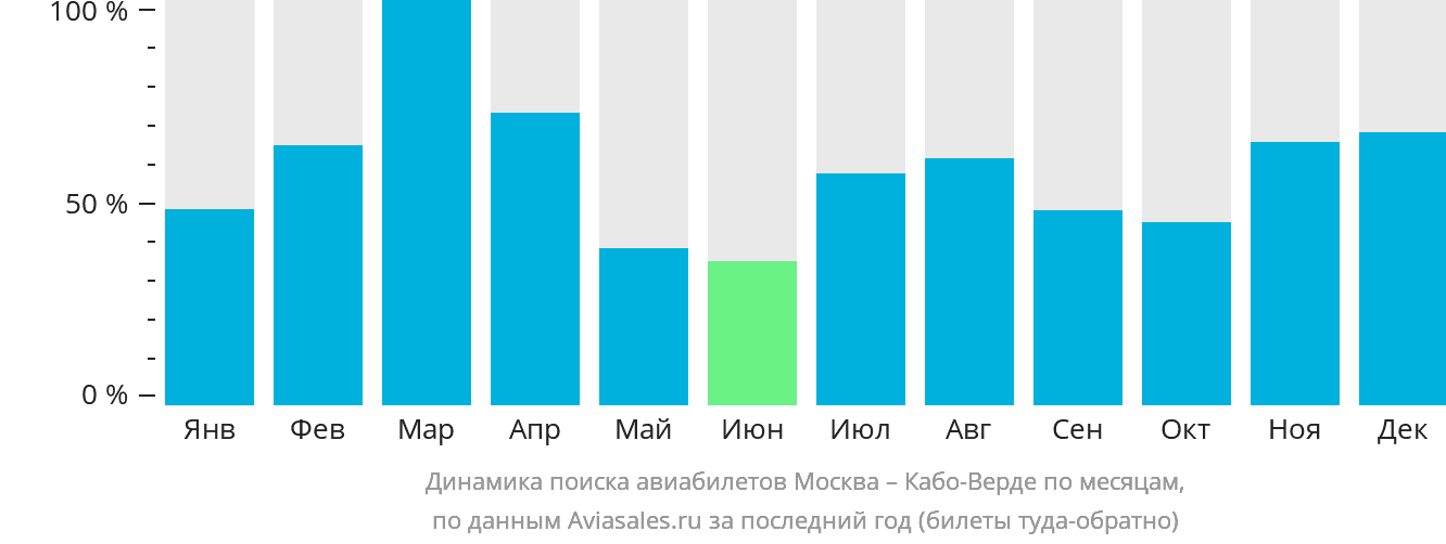 Динамика поиска авиабилетов из Москвы на Кабо-Верде по месяцам