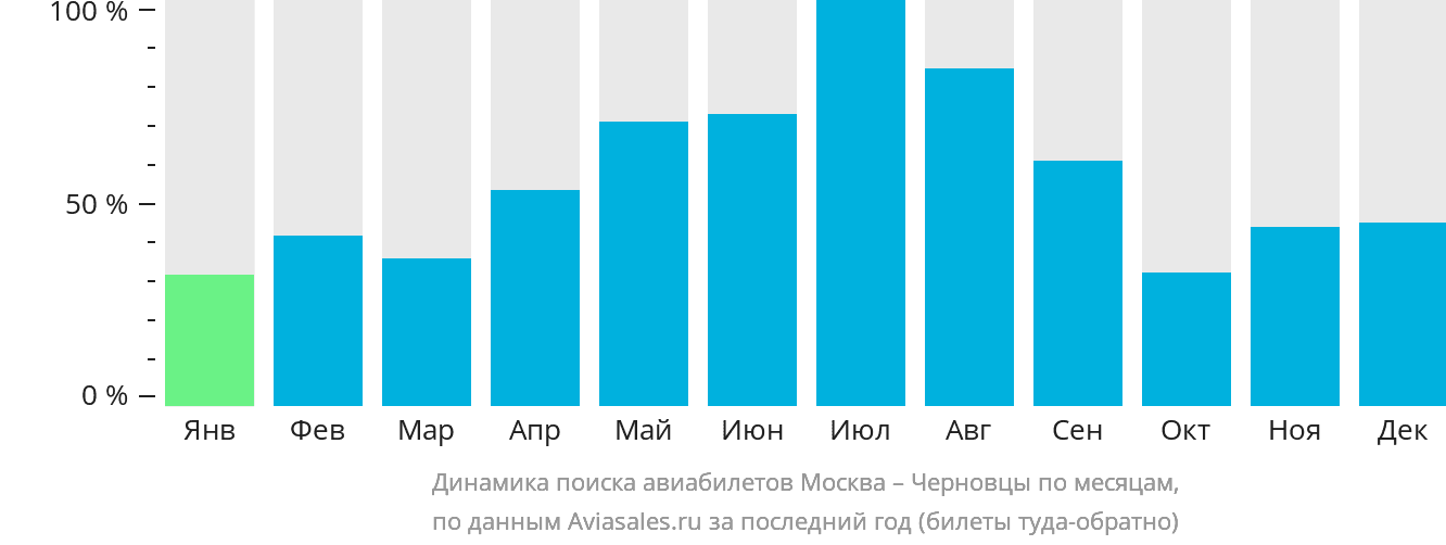 Динамика поиска авиабилетов из Москвы в Черновцы по месяцам