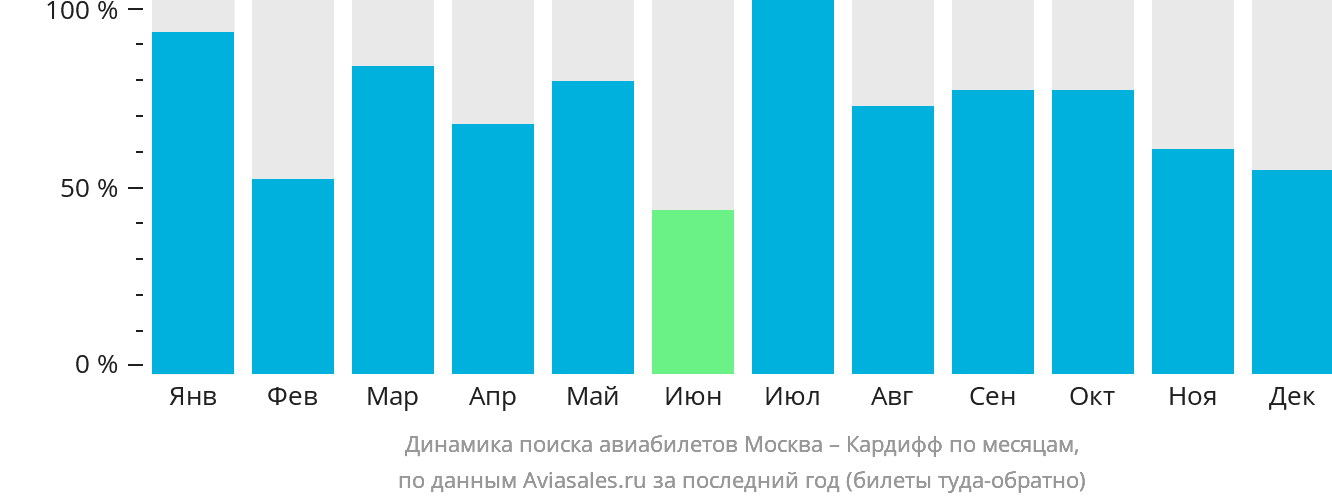 Динамика поиска авиабилетов из Москвы в Кардифф по месяцам