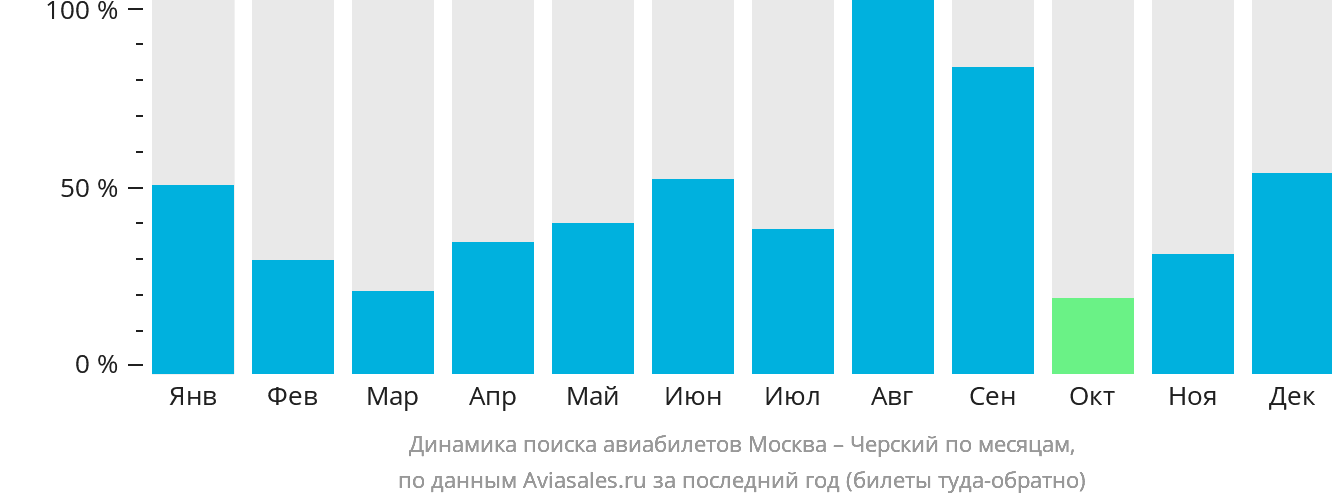 Динамика поиска авиабилетов из Москвы в Черский по месяцам