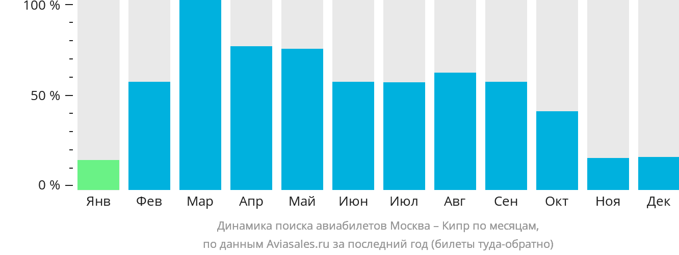 Динамика поиска авиабилетов из Москвы на Кипр по месяцам