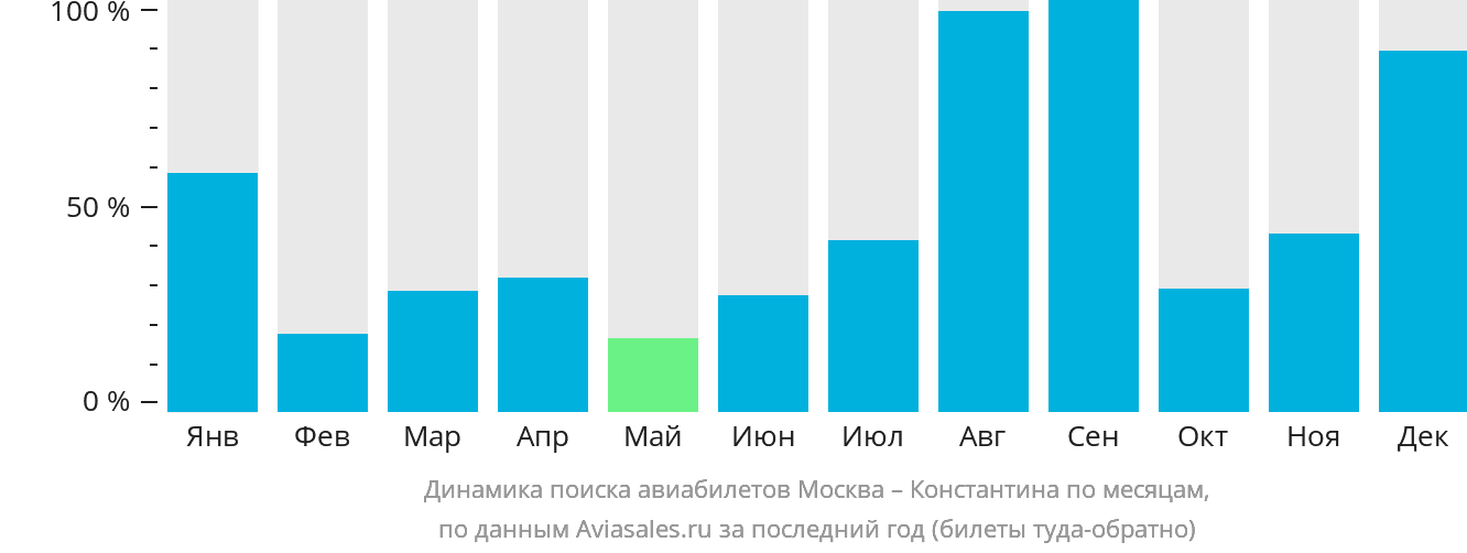 Динамика поиска авиабилетов из Москвы в Константину по месяцам