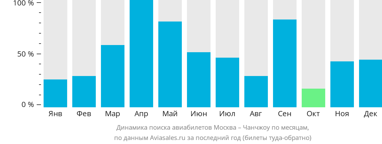 Динамика поиска авиабилетов из Москвы в Чанчжоу по месяцам