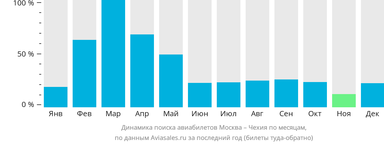 Динамика поиска авиабилетов из Москвы в Чехию по месяцам