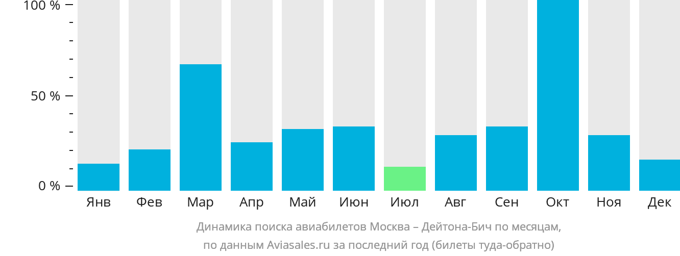Динамика поиска авиабилетов из Москвы в Дейтона-Бич по месяцам