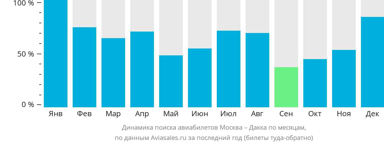 Динамика поиска авиабилетов из Москвы в Дакку по месяцам