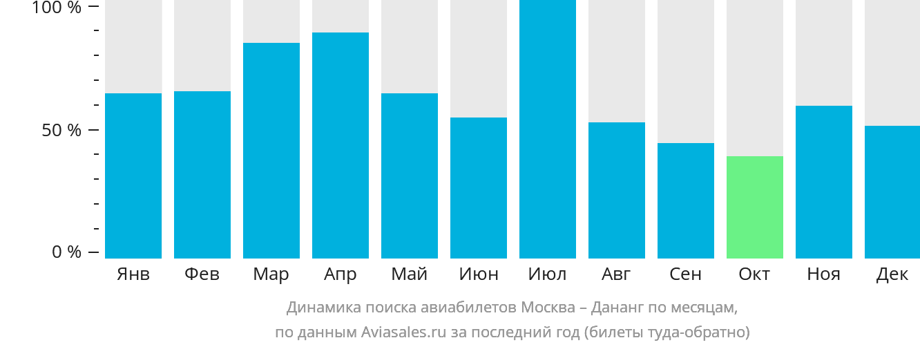 Динамика поиска авиабилетов из Москвы в Дананг по месяцам