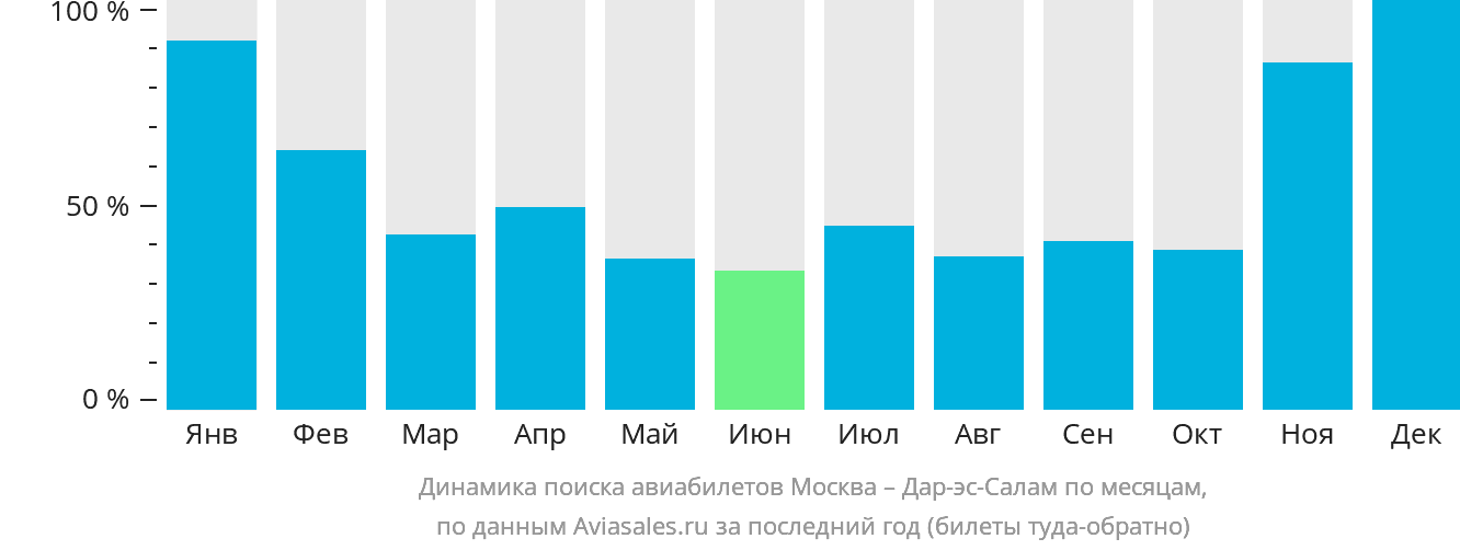 Динамика поиска авиабилетов из Москвы в Дар-эс-Салам по месяцам